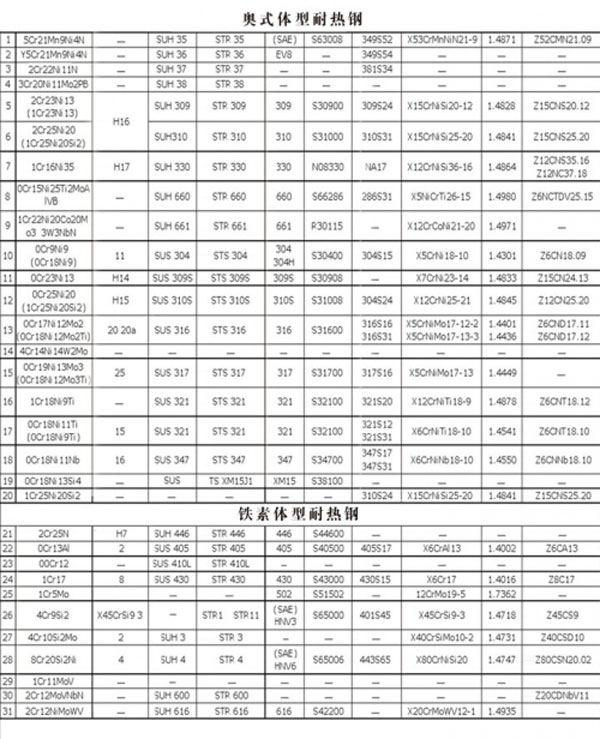 無(wú)錫弘宇騰機(jī)械科技有限公司關(guān)于奧式體型耐熱鋼、鐵素體型耐熱鋼質(zhì)量檢測(cè)報(bào)告